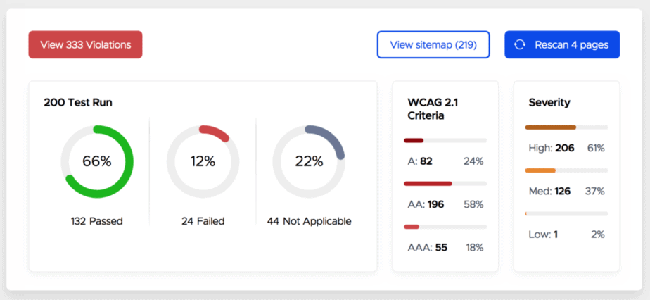 Status of Compliance Based on 4 sample posts